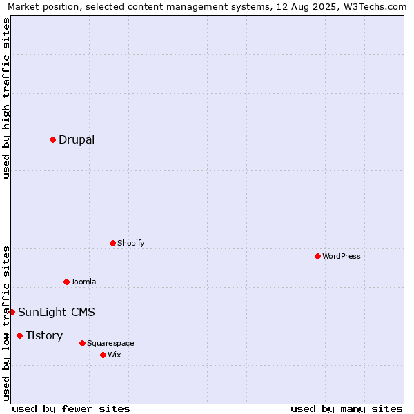 Market position of Drupal vs. Tistory vs. SunLight CMS