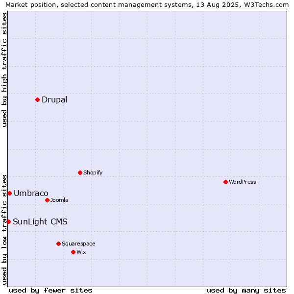 Market position of Drupal vs. Umbraco vs. SunLight CMS