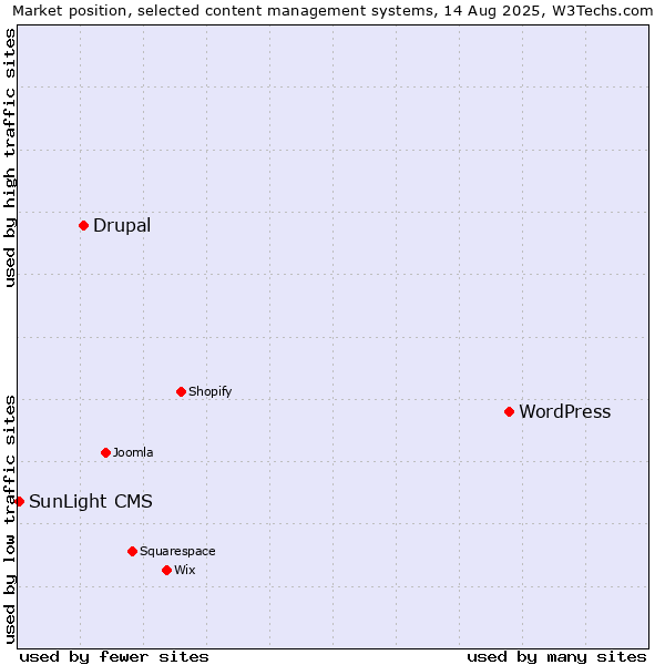 Market position of WordPress vs. Drupal vs. SunLight CMS