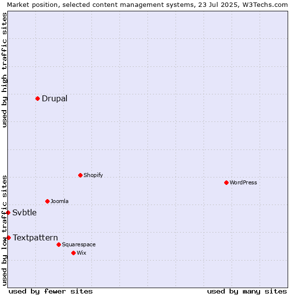 Market position of Drupal vs. Textpattern vs. Svbtle