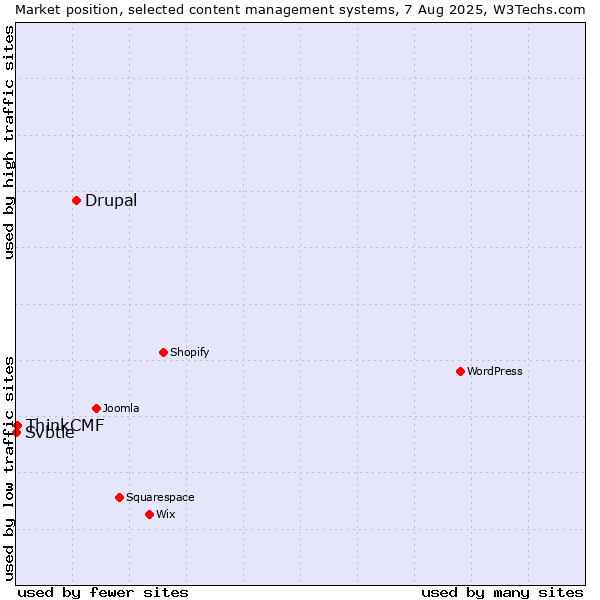 Market position of Drupal vs. ThinkCMF vs. Svbtle