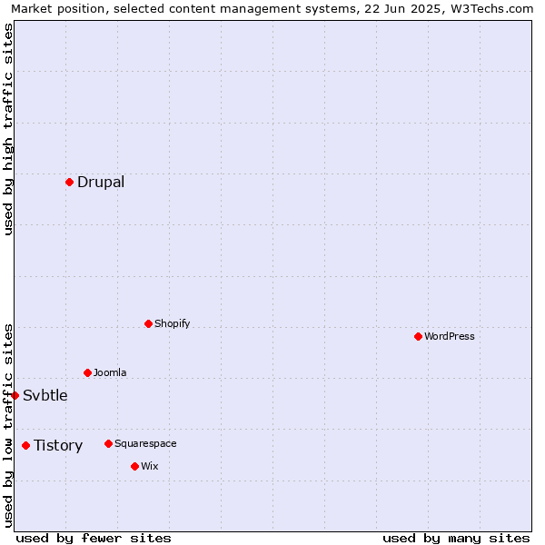 Market position of Drupal vs. Tistory vs. Svbtle