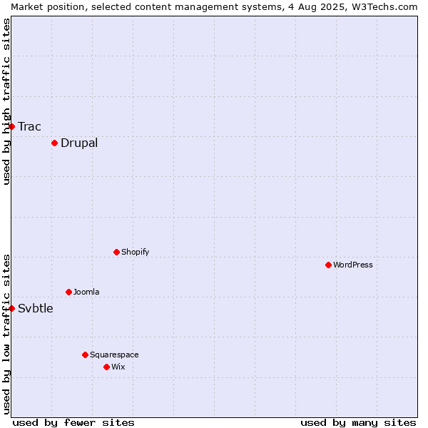 Market position of Drupal vs. Trac vs. Svbtle