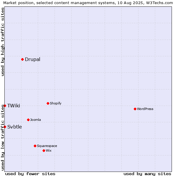 Market position of Drupal vs. Svbtle vs. TWiki