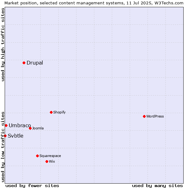 Market position of Drupal vs. Umbraco vs. Svbtle