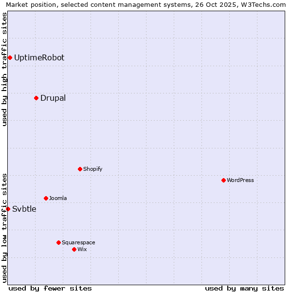 Market position of Drupal vs. UptimeRobot vs. Svbtle