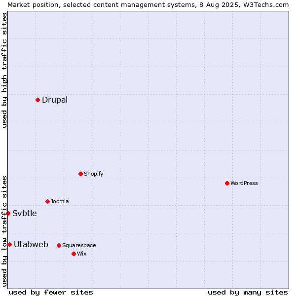 Market position of Drupal vs. Utabweb vs. Svbtle