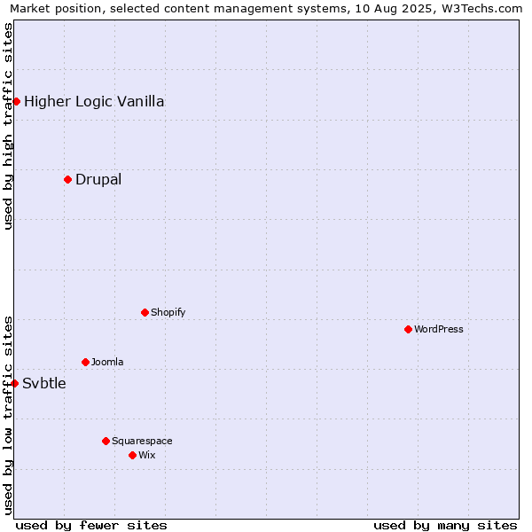 Market position of Drupal vs. Higher Logic Vanilla vs. Svbtle