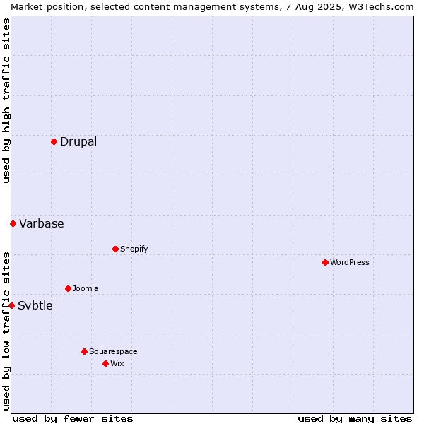 Market position of Drupal vs. Varbase vs. Svbtle