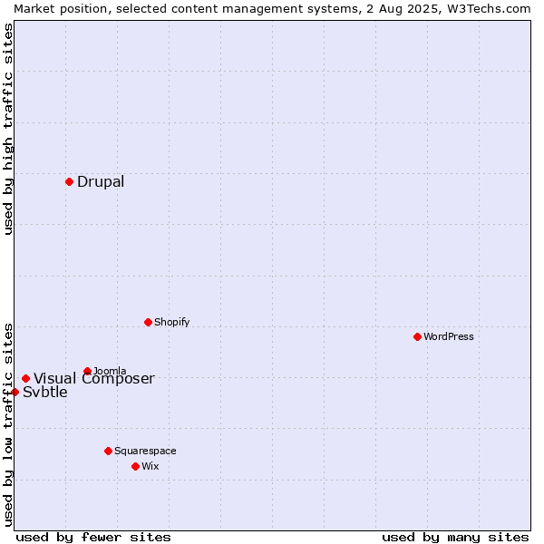Market position of Drupal vs. Visual Composer vs. Svbtle