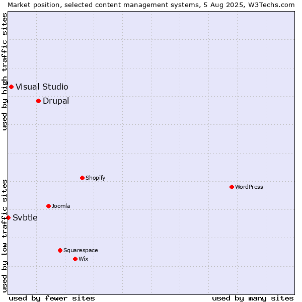 Market position of Drupal vs. Visual Studio vs. Svbtle