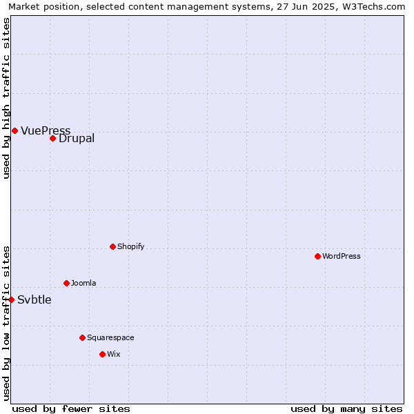 Market position of Drupal vs. VuePress vs. Svbtle