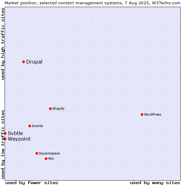 Market position of Drupal vs. Waypoint vs. Svbtle