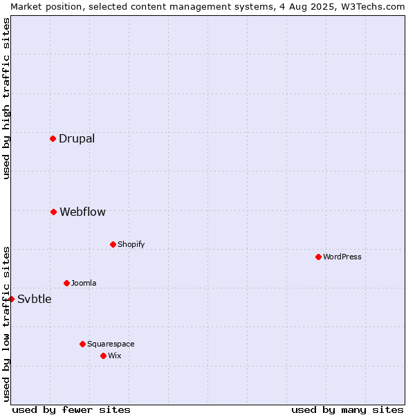 Market position of Webflow vs. Drupal vs. Svbtle