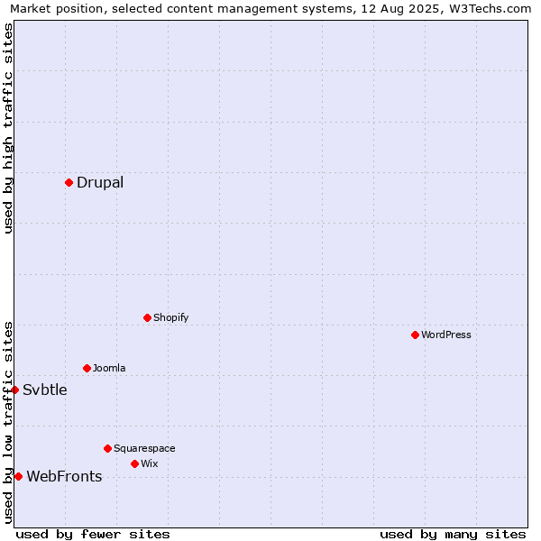 Market position of Drupal vs. WebFronts vs. Svbtle
