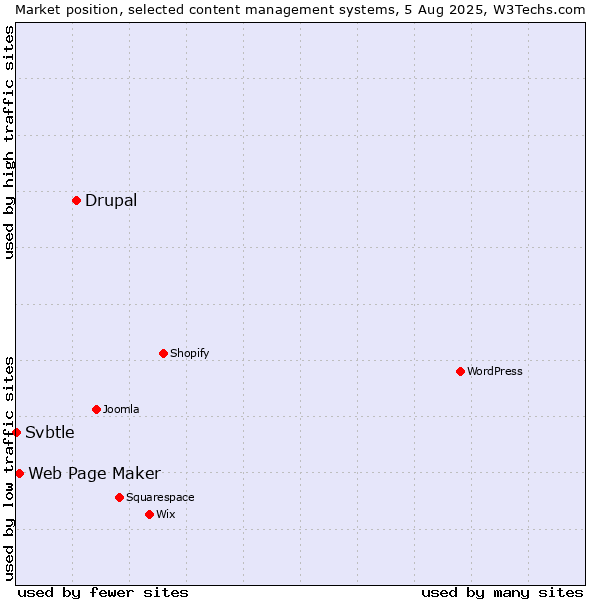 Market position of Drupal vs. Web Page Maker vs. Svbtle