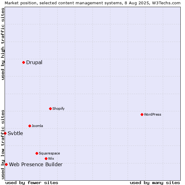 Market position of Drupal vs. Web Presence Builder vs. Svbtle