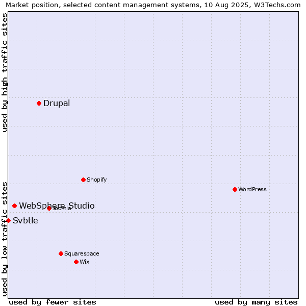 Market position of Drupal vs. WebSphere Studio vs. Svbtle