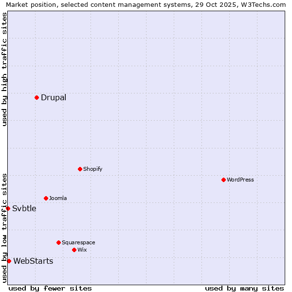 Market position of Drupal vs. WebStarts vs. Svbtle