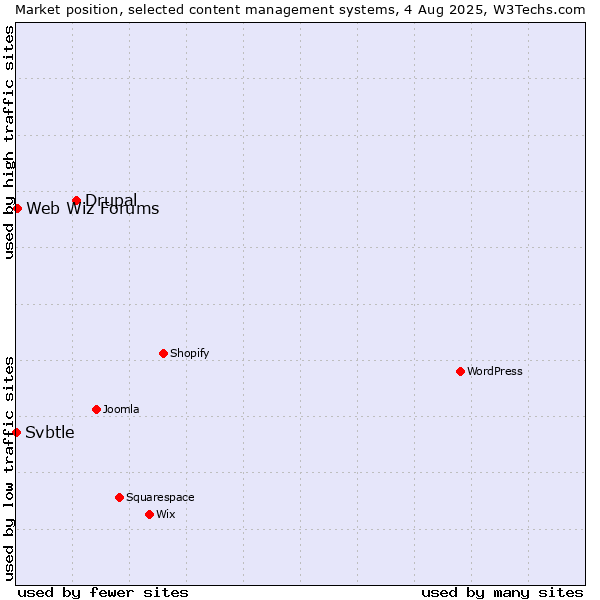 Market position of Drupal vs. Web Wiz Forums vs. Svbtle