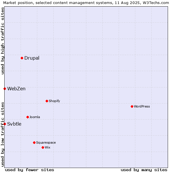 Market position of Drupal vs. Svbtle vs. WebZen