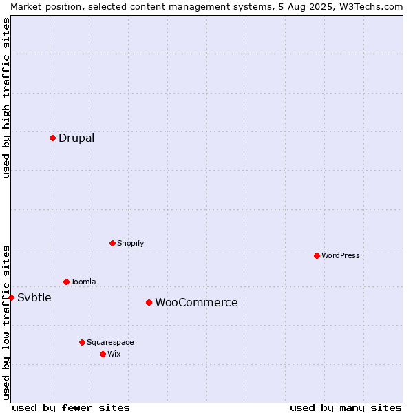 Market position of WooCommerce vs. Drupal vs. Svbtle
