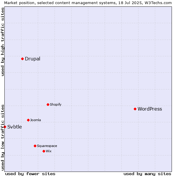 Market position of WordPress vs. Drupal vs. Svbtle