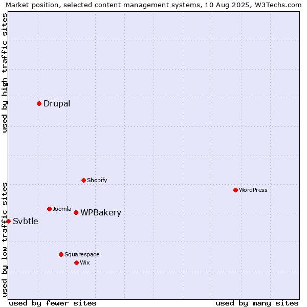 Market position of WPBakery vs. Drupal vs. Svbtle