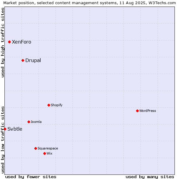 Market position of Drupal vs. XenForo vs. Svbtle