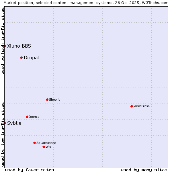 Market position of Drupal vs. Xiuno BBS vs. Svbtle