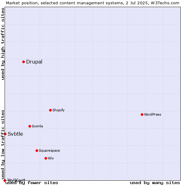 Market position of Drupal vs. Svbtle vs. Yo!Kart