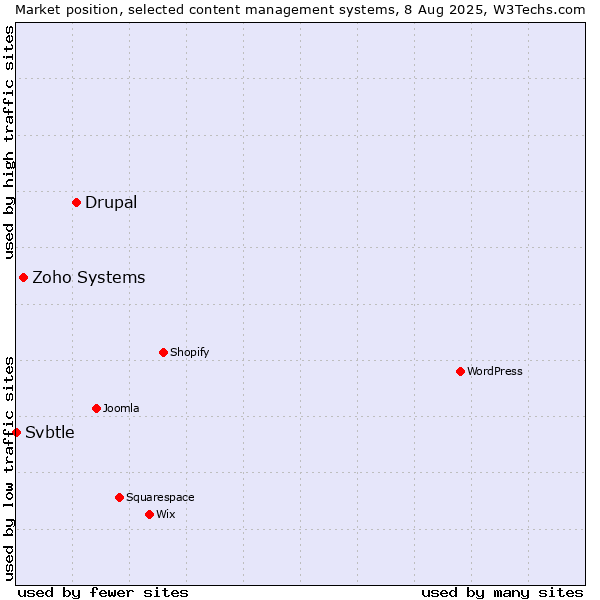 Market position of Drupal vs. Zoho Systems vs. Svbtle