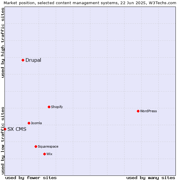 Market position of Drupal vs. SX CMS