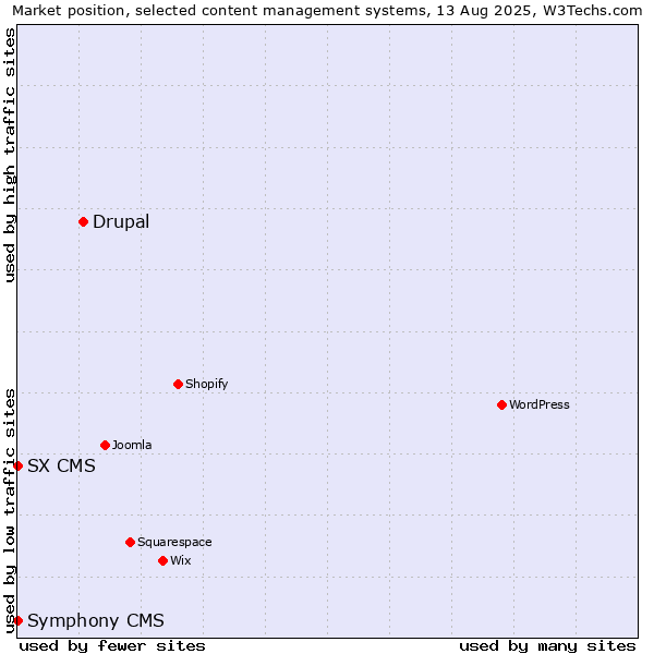 Market position of Drupal vs. SX CMS vs. Symphony CMS