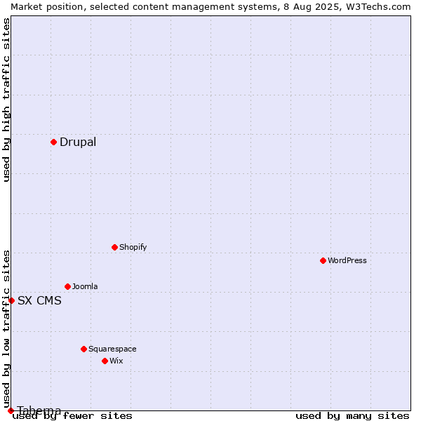 Market position of Drupal vs. SX CMS vs. Taberna