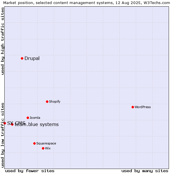 Market position of Drupal vs. team.blue systems vs. SX CMS