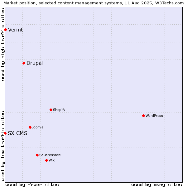 Market position of Drupal vs. Verint vs. SX CMS