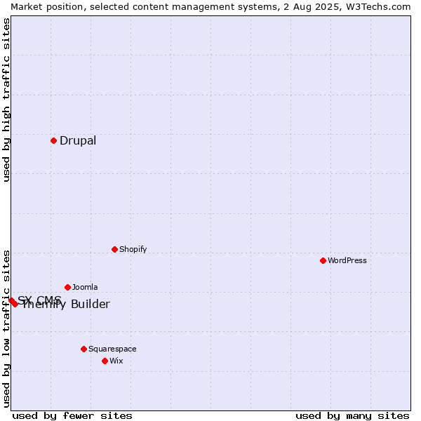 Market position of Drupal vs. Themify Builder vs. SX CMS