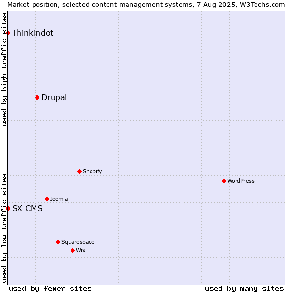 Market position of Drupal vs. Thinkindot vs. SX CMS