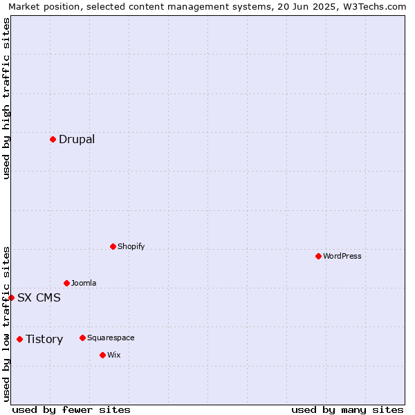 Market position of Drupal vs. Tistory vs. SX CMS