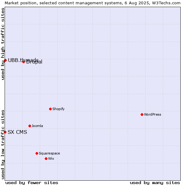 Market position of Drupal vs. UBB.threads vs. SX CMS