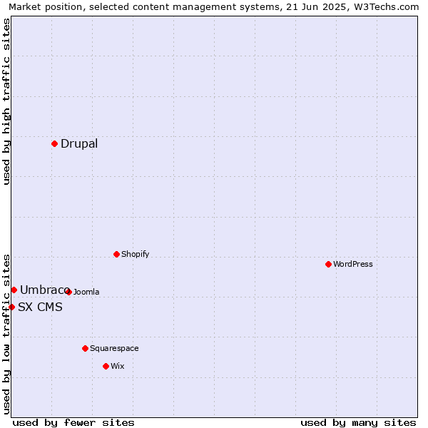 Market position of Drupal vs. Umbraco vs. SX CMS