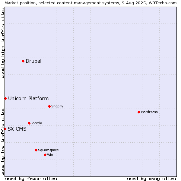 Market position of Drupal vs. Unicorn Platform vs. SX CMS