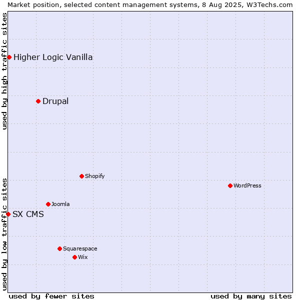 Market position of Drupal vs. Higher Logic Vanilla vs. SX CMS