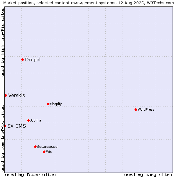 Market position of Drupal vs. Verskis vs. SX CMS