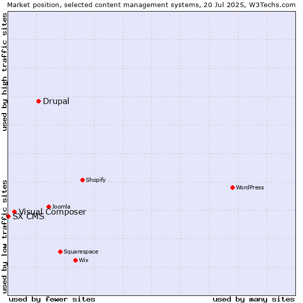 Market position of Drupal vs. Visual Composer vs. SX CMS