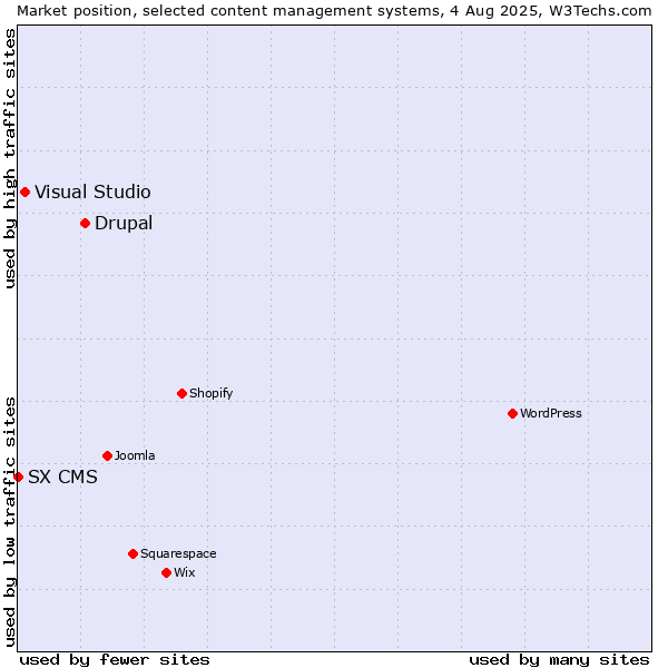 Market position of Drupal vs. Visual Studio vs. SX CMS