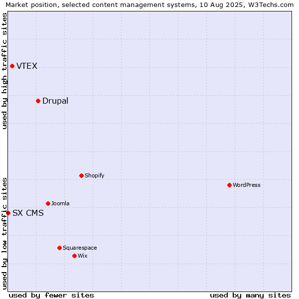 Market position of Drupal vs. VTEX vs. SX CMS