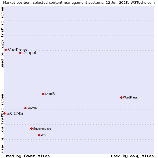 Market position of Drupal vs. VuePress vs. SX CMS