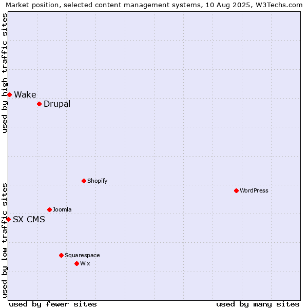 Market position of Drupal vs. Wake vs. SX CMS